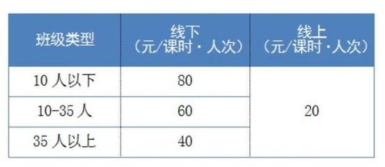 "从7元到80元"合理吗?全国31省官宣学科类培训收费标准